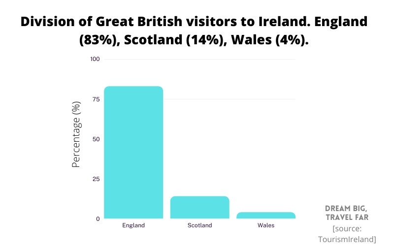 50+ Interesting Ireland Travel & Tourism Statistics (2023)